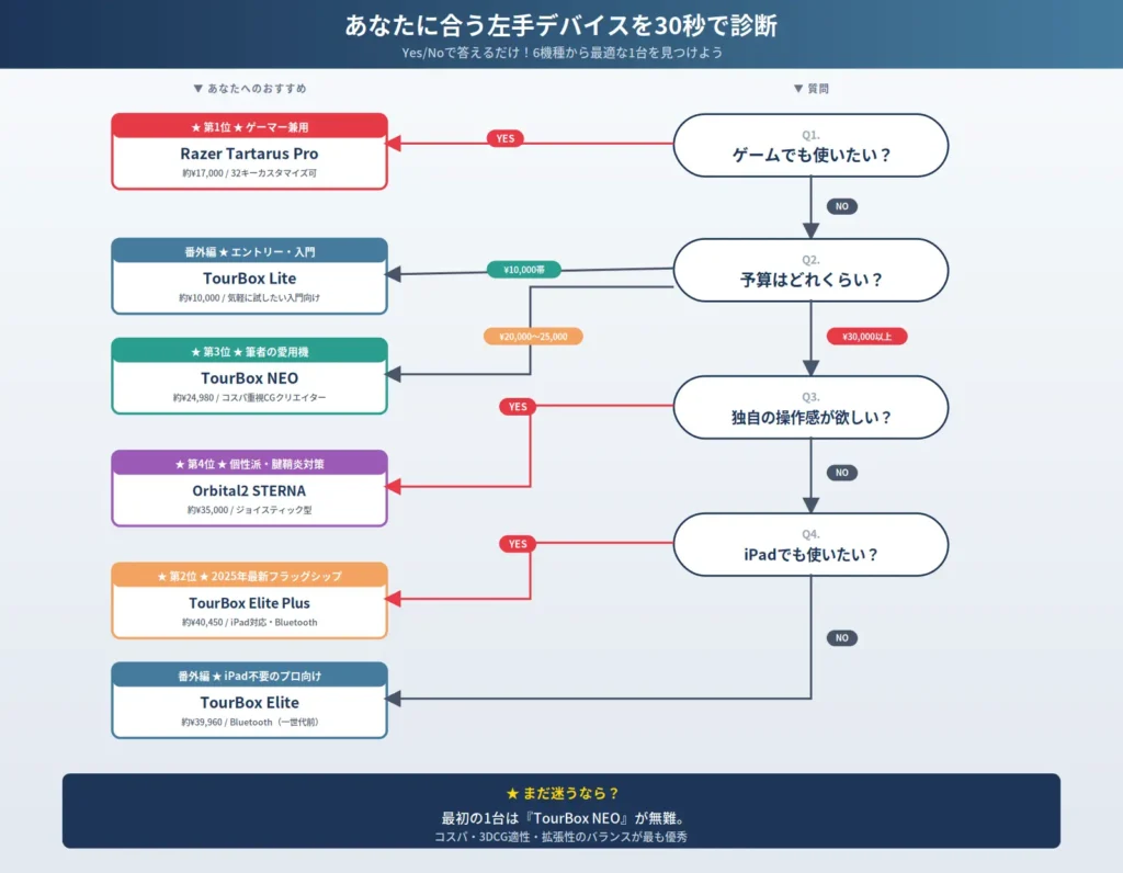 あなたに合う左手デバイスを30秒で診断 - 選び方フローチャート