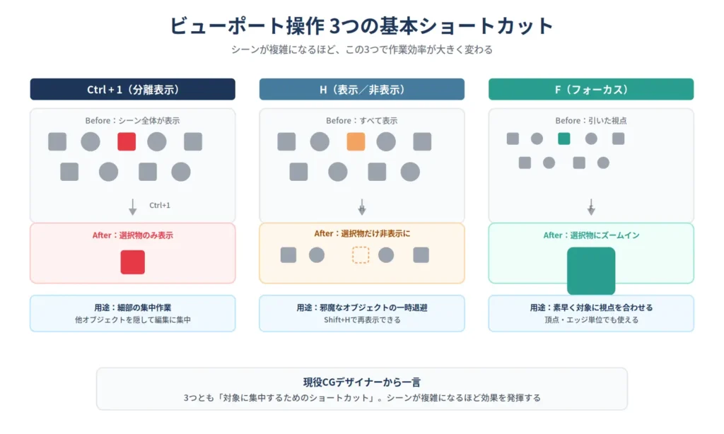 Ctrl+1の分離表示・Hの表示非表示・Fのフォーカスという3つのビューポート操作ショートカットの比較図