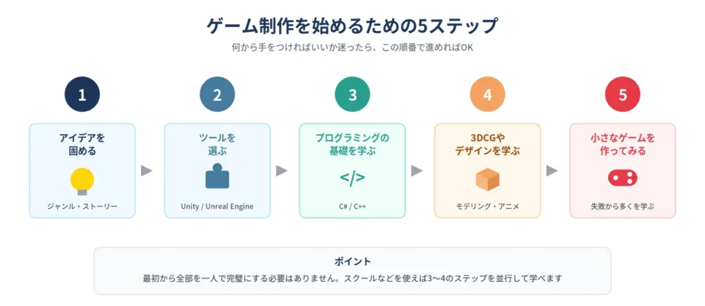ゲーム制作を始めるためのアイデア固め・ツール選択・プログラミング・3DCG・小規模制作という5つのステップを示す図