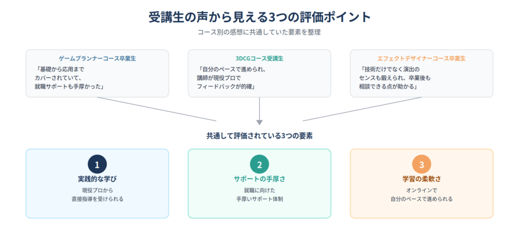 3コースの受講生の声に共通する実践的な学び・サポートの手厚さ・学習の柔軟さという3つの評価ポイントを示す図