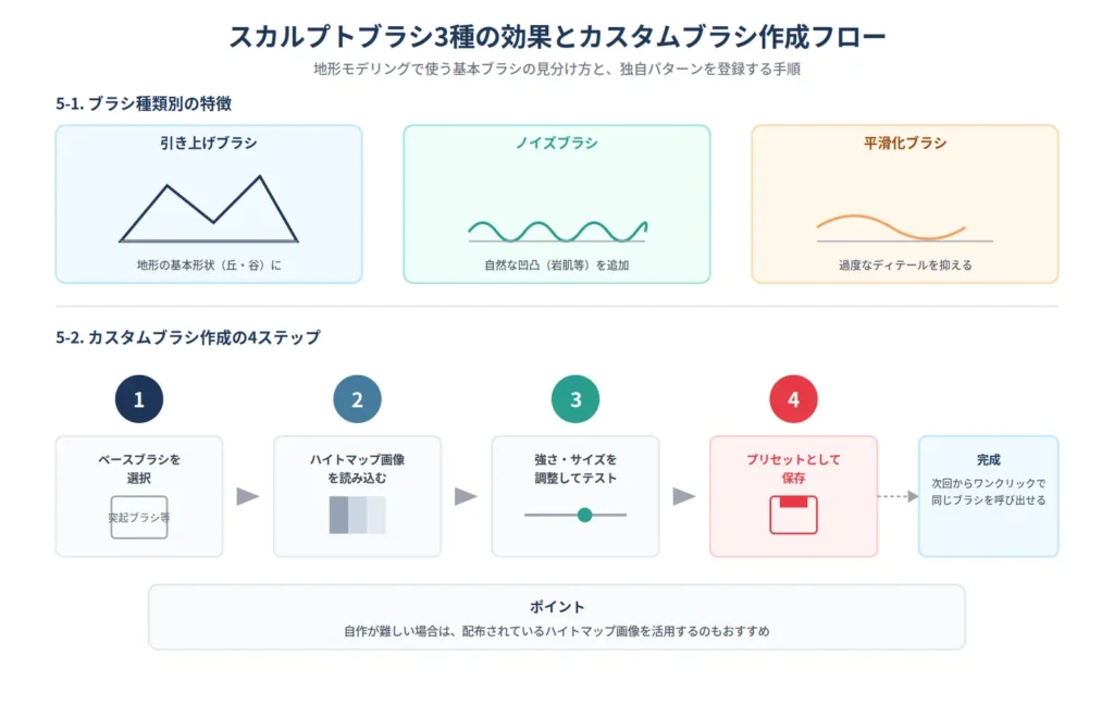 Mayaでポリゴンプリミティブの平面を作成し地形モデリングのベースを準備する画面
