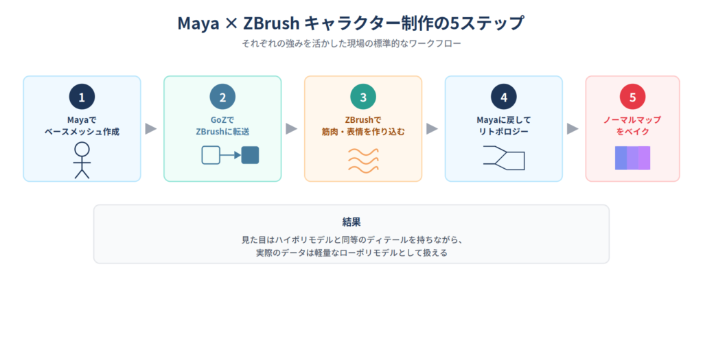 Mayaでのベースメッシュ作成からGoZ転送、ZBrushでのディテール作成、リトポロジー、ノーマルマップベイクまでの5ステップワークフロー図