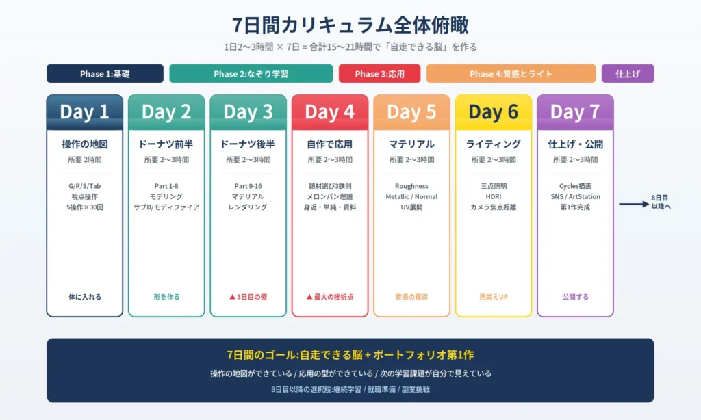 Blender独学7日間カリキュラムの全体俯瞰図。Day1基本操作、Day2-3ドーナツチュートリアル、Day4自作応用、Day5マテリアル、Day6ライティング、Day7仕上げ公開までの日割り構成