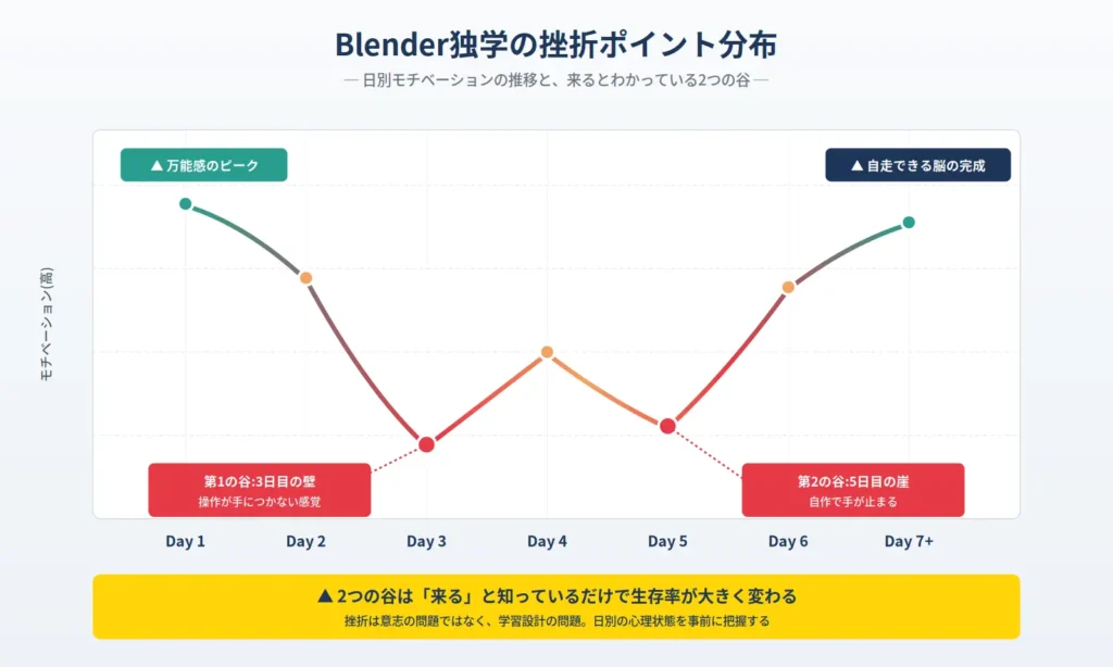 Blender独学7日間のモチベーション推移グラフ。1日目の万能感ピーク、3日目の壁、5日目の崖という2つの挫折ポイントを経て、7日目以降に自走レベルへ到達する曲線を可視化