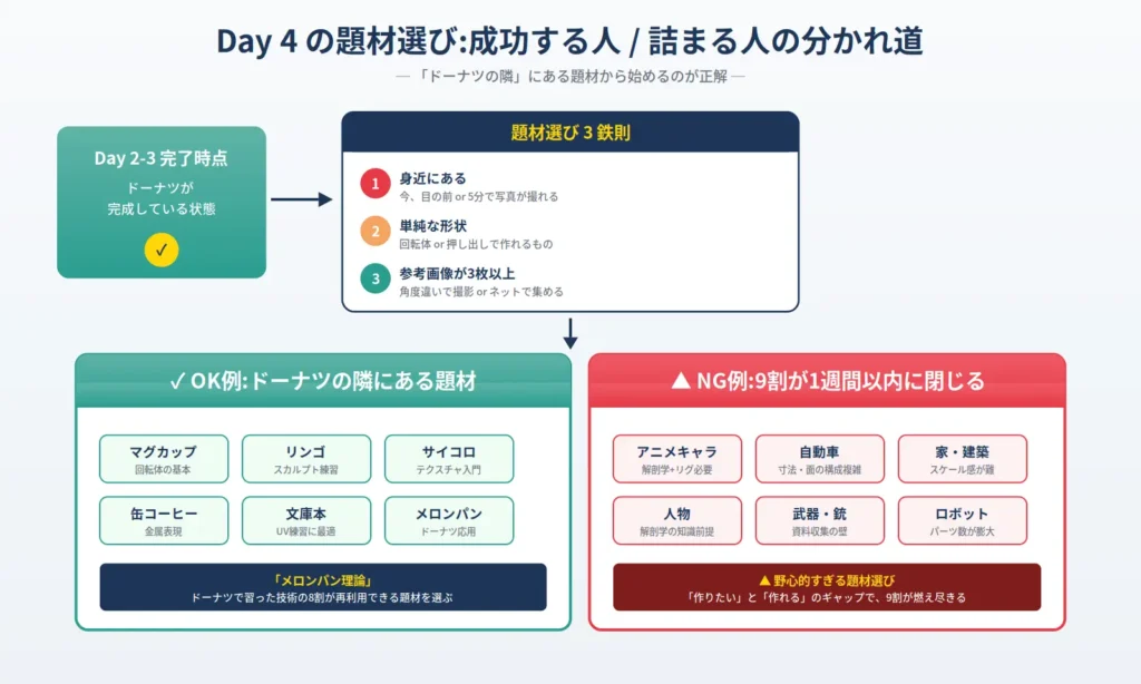 Blender独学Day4の題材選びフロー図。ドーナツチュートリアル完了後、3鉄則(身近・単純形状・参考画像3枚以上)に従ったOK例(マグカップ、リンゴ、サイコロ等)とNG例(アニメキャラ、自動車、人物等)の対比