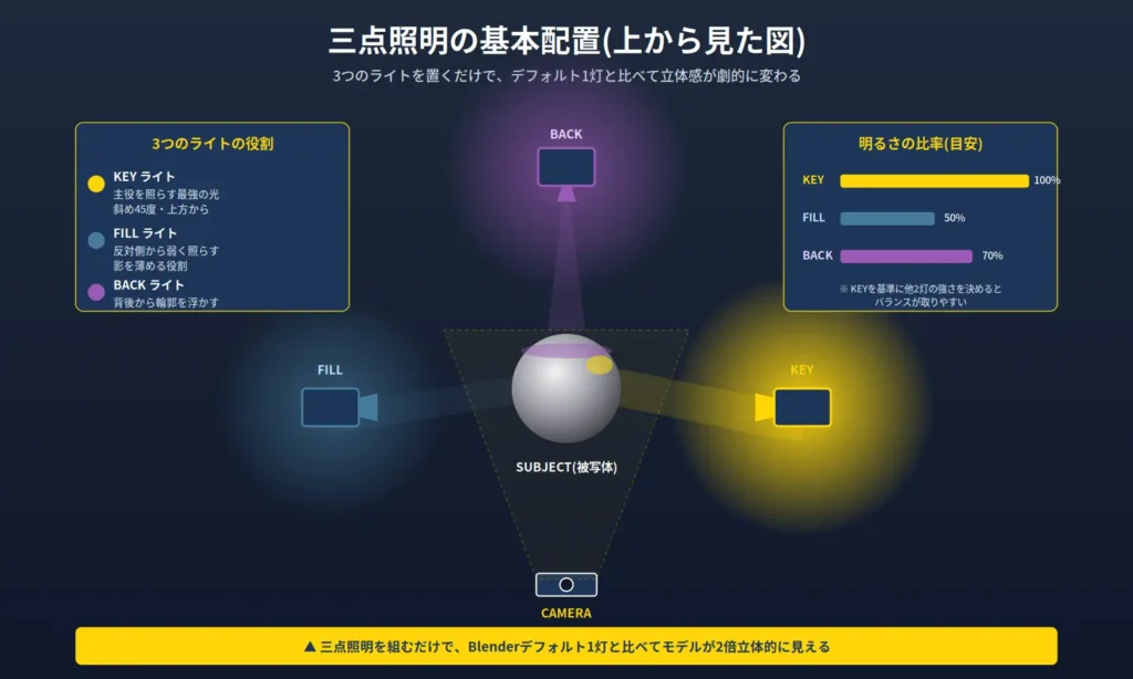 Blenderの三点照明の基本配置を上から見た概念図。被写体を中心にKEYライト(主光・100%)、FILLライト(影消し・50%)、BACKライト(輪郭強調・70%)を配置した3DCGライティングの基本理論