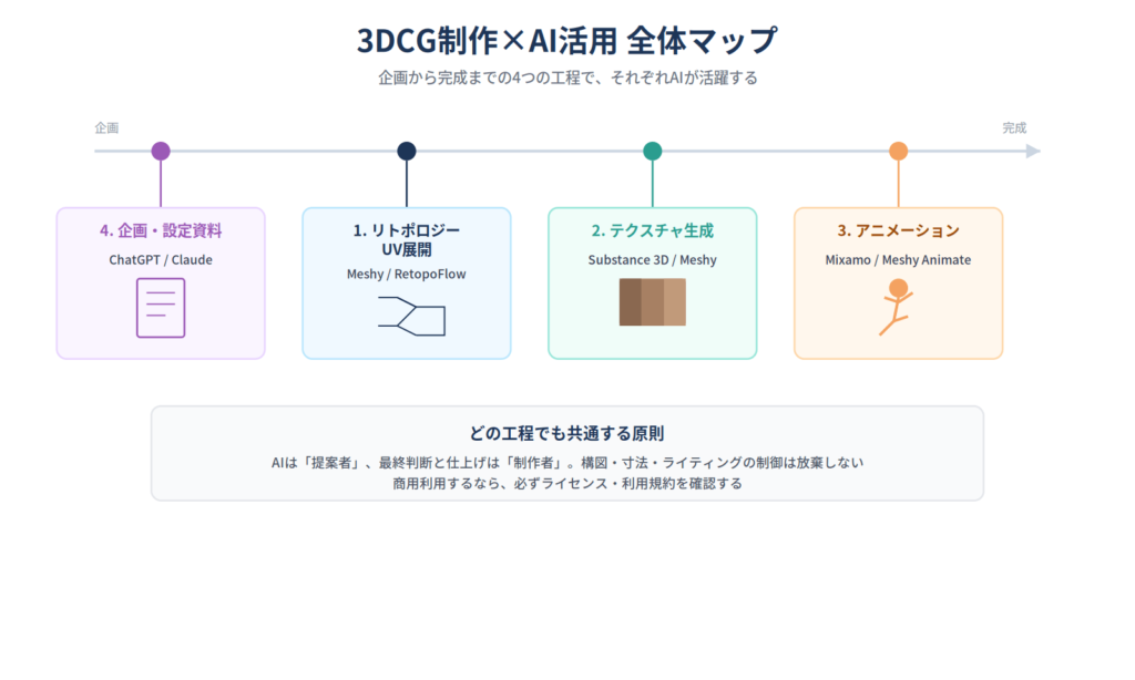 企画・リトポロジー・テクスチャ生成・アニメーションという4つの工程でAIが活躍する全体マップ
