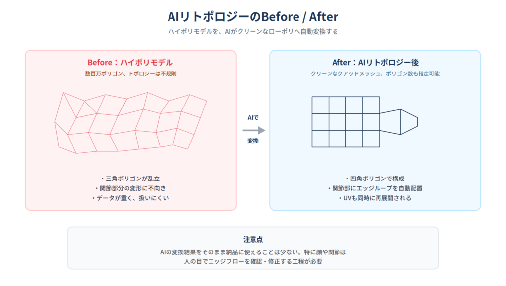 不規則な三角ポリゴンのハイポリモデルが、AIによってクリーンな四角ポリゴンのローポリメッシュに変換される様子