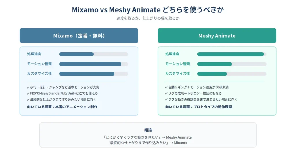 Mixamoは処理速度よりモーション種類とカスタマイズ性が高く本番制作向き、Meshy Animateは処理速度が高くプロトタイプ確認向きという比較図