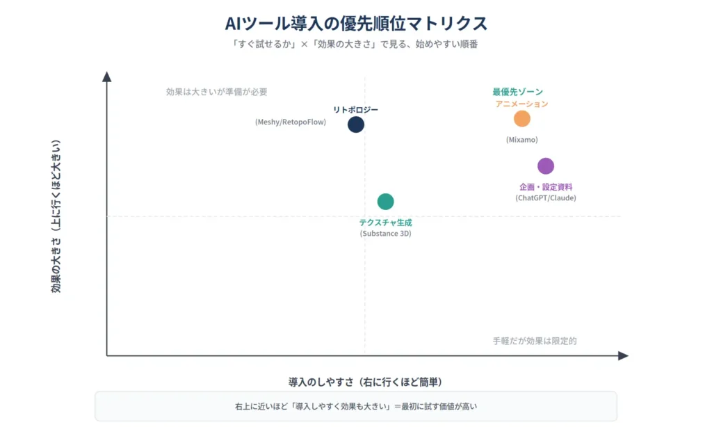 導入のしやすさと効果の大きさで4分野のAIツールを整理した優先順位マトリクス。アニメーションと企画資料が最優先ゾーンに位置する