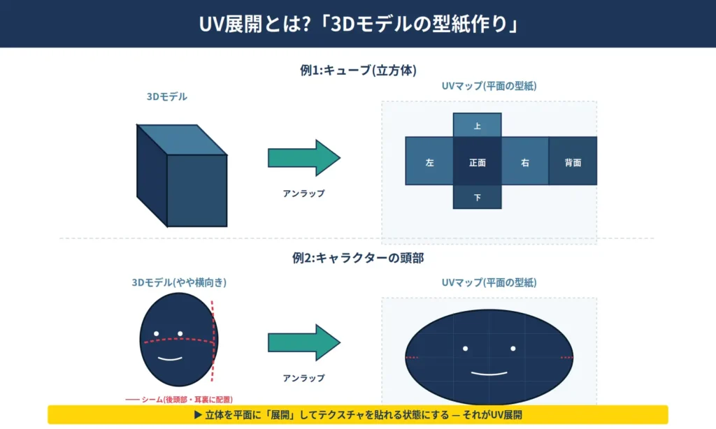 3Dモデルを平面に「型紙化」するUV展開の概念図。Blenderでキューブとキャラ頭部を例にアンラップ後のUVマップ構造を解説