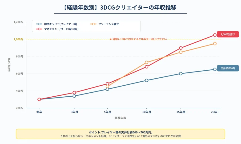 3DCGクリエイターの経験年数別年収推移グラフ。プレイヤー職、マネジメント職、フリーランス独立の3つのキャリアパス比較