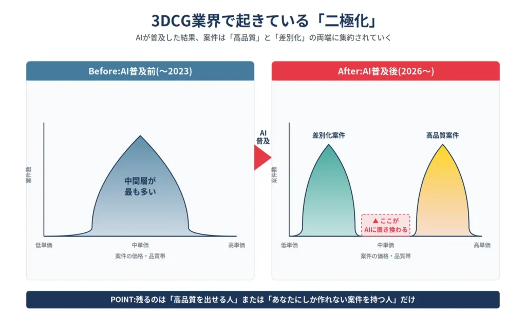 AI時代に3DCG業界で起きている二極化を示すグラフ。AI普及前は中間層が最も多い山型分布だったが、2026年以降は中間層がAIに置き換わり、差別化案件と高品質案件の両端にU字型で集約されていく構造を可視化