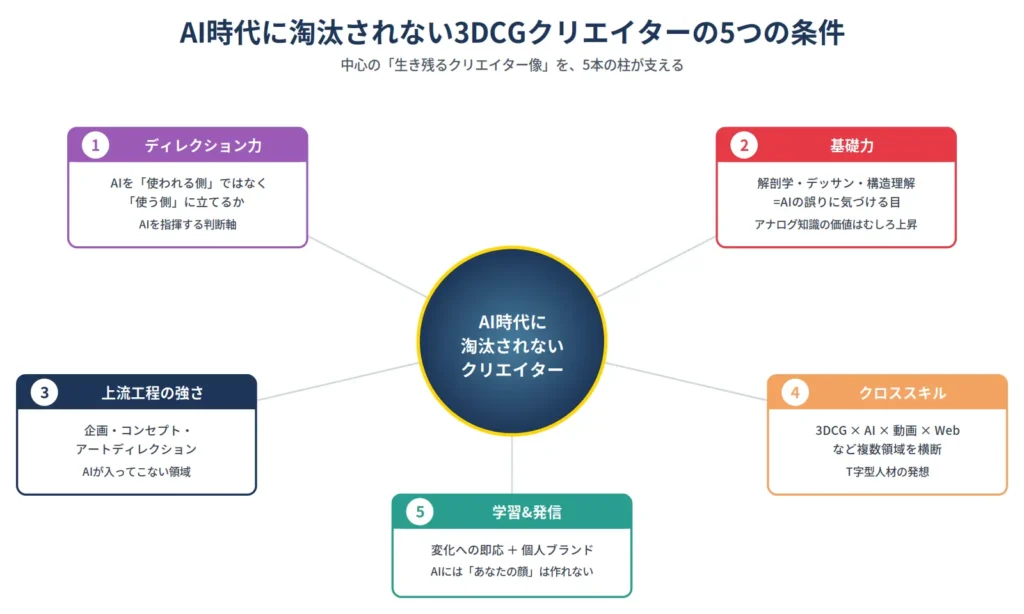AI時代に淘汰されない3DCGクリエイターの5つの条件を示すマインドマップ。中心に「生き残るクリエイター像」を置き、ディレクション力・基礎力・上流工程の強さ・クロススキル・学習&発信力の5本柱で構成