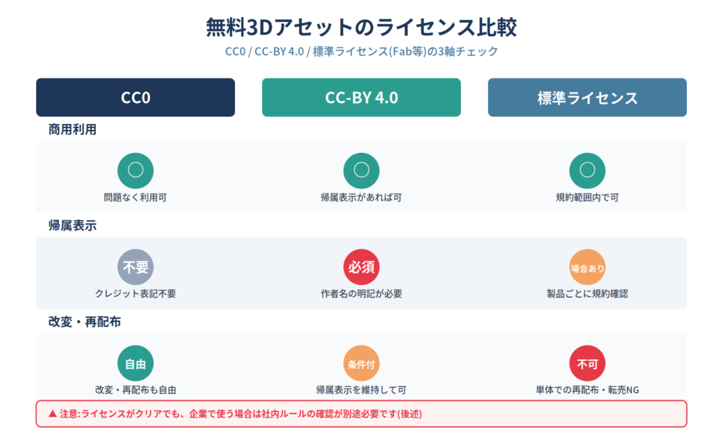 CC0・CC-BY4.0・標準ライセンスの商用利用・帰属表示・改変再配布を3軸で比較した図解。3DCG無料素材選びで失敗しないためのライセンス判断早見表