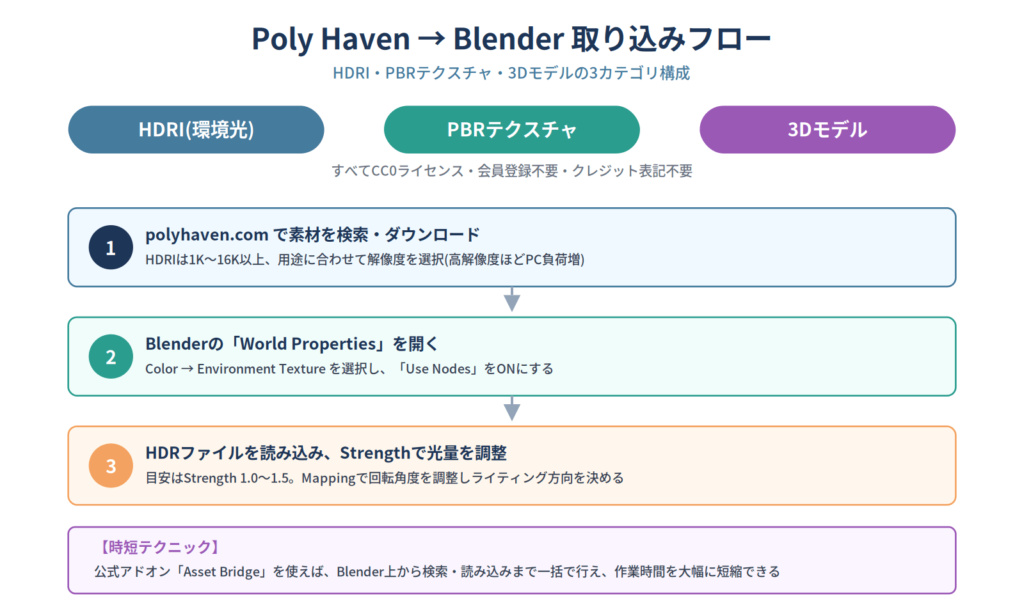 Poly HavenのHDRIをBlenderのWorld PropertiesからEnvironment Textureとして設定するまでの3ステップ操作フロー。HDRI・PBRテクスチャ・3Dモデルの構成も併記