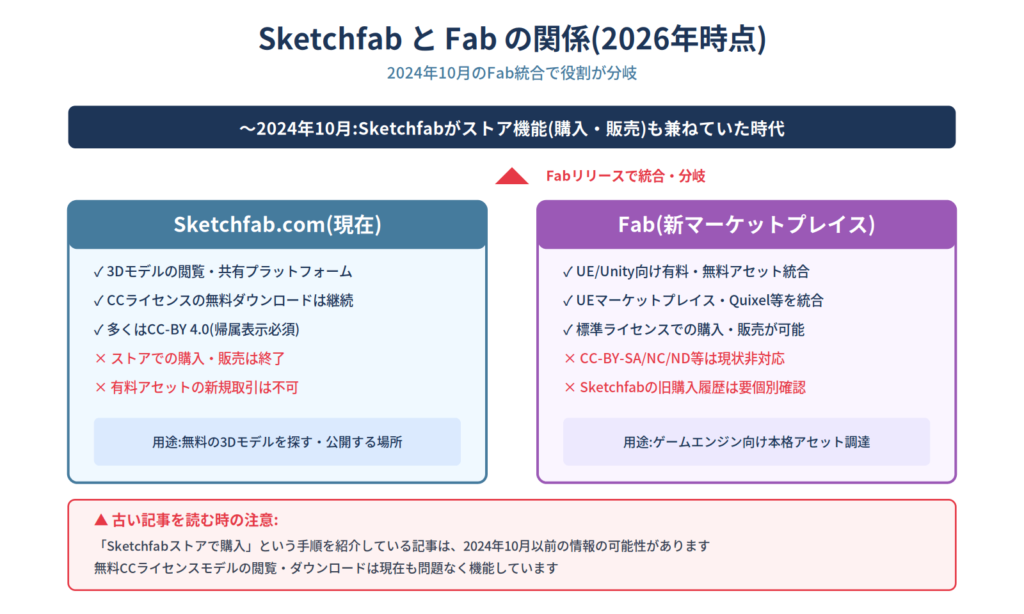 2024年のFab統合によるSketchfabストア終了とSketchfab.comの無料閲覧機能継続を示す関係図。SketchfabとFabの役割の違いを比較解説
