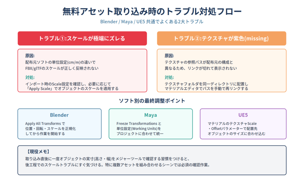 無料3DアセットをBlender・Maya・UE5に取り込む際に起きるスケールズレとテクスチャパス切れの原因・対処法、ソフト別の調整ポイントをまとめた実務フロー図