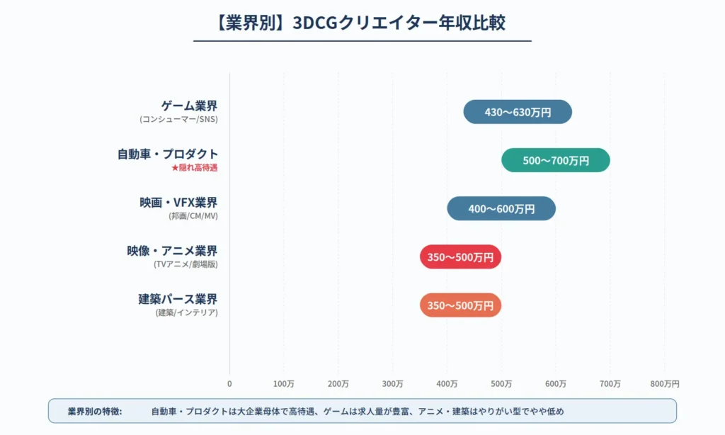 3DCGクリエイターの業界別年収比較グラフ。ゲーム業界、自動車・プロダクト、映画・VFX、映像・アニメ、建築パースの年収レンジ比較