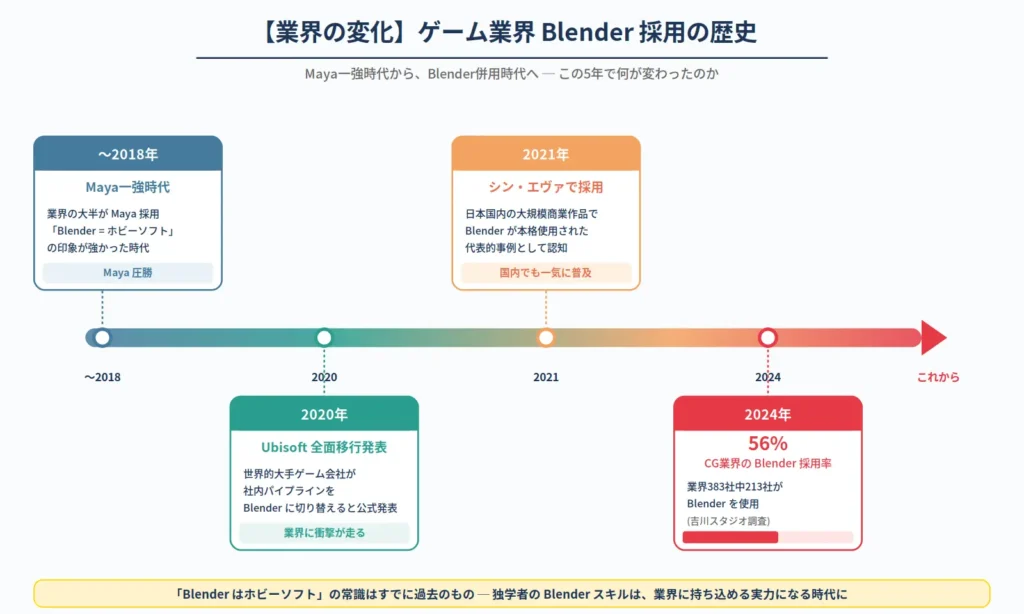 ゲーム業界のBlender採用率変化タイムライン。2018年Maya一強時代から、2020年Ubisoft全面移行、2021年シン・エヴァで採用、2024年業界56%採用率に至るまでの推移