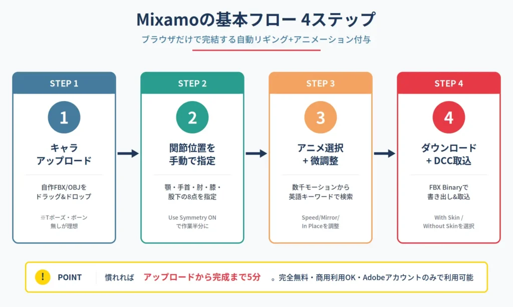 Mixamoの基本フロー4ステップ。キャラアップロード、関節位置の手動指定、アニメーション選択、ダウンロードの4段階で自動リギングとアニメーション付与が完結する流れを示す概念図