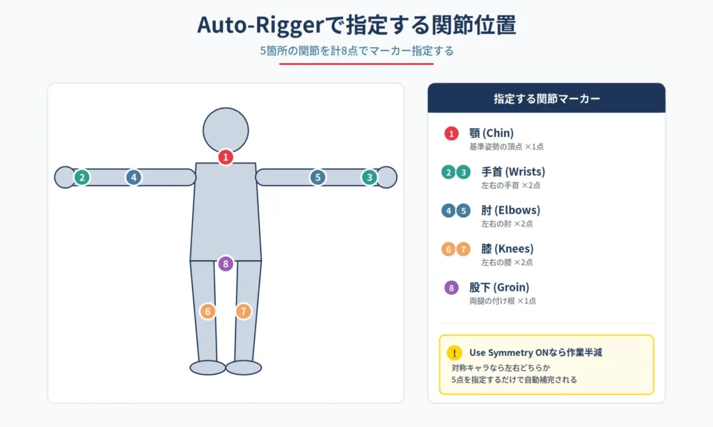 Mixamo Auto-Riggerで指定する関節位置の図解。Tポーズの人型シルエットに顎・両手首・両肘・両膝・股下の計8点のマーカーを配置し、Use Symmetry ONで作業半減になることを解説