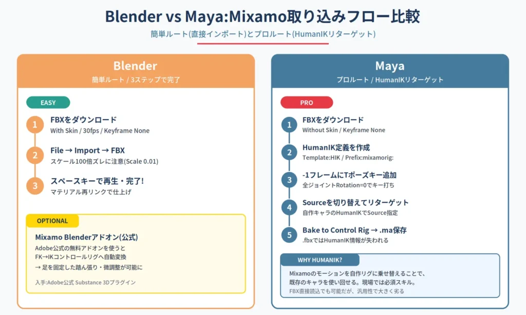 BlenderとMayaのMixamoモーション取り込みフロー比較図。Blender側は3ステップの簡単ルート(直接FBXインポート)、Maya側は5ステップのプロルート(HumanIKリターゲット)を並列表示