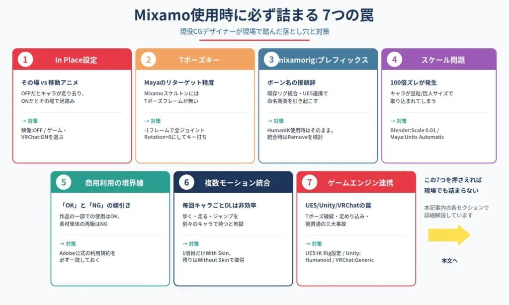Mixamo使用時に必ず詰まる7つの罠まとめ図。In Place設定、Tポーズキー、mixamorigプレフィックス、スケール問題、商用利用境界、複数モーション統合、ゲームエンジン連携の各落とし穴と対策を一覧表示