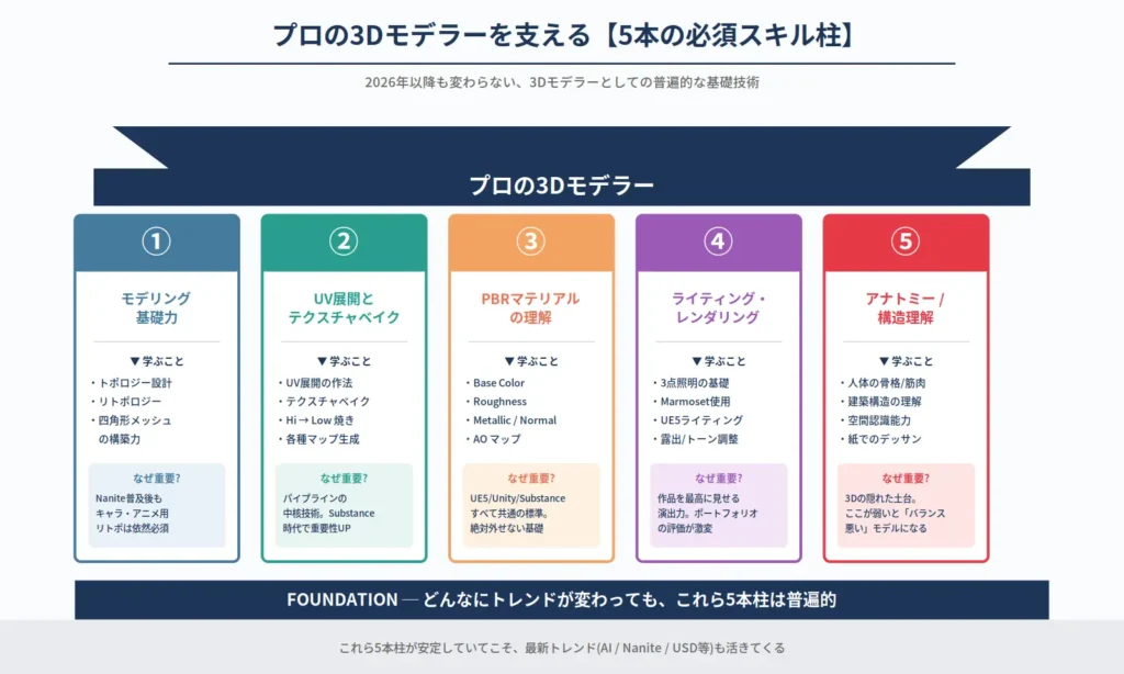 プロの3Dモデラーを支える5本の必須スキル柱。モデリング基礎力、UV展開とテクスチャベイク、PBRマテリアル理解、ライティング・レンダリング、アナトミー・構造理解の5基礎技術