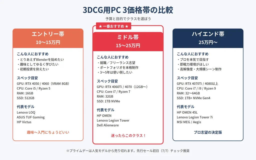3DCG用PC 3価格帯の比較