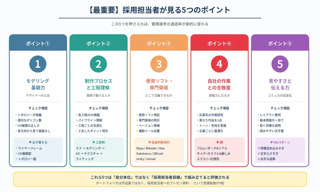 採用担当者が3DCGポートフォリオで見る5つのポイント。モデリング基礎力、制作プロセス、使用ソフト・専門領域、自社作風との合致度、見やすさと伝える力の5要素を比較