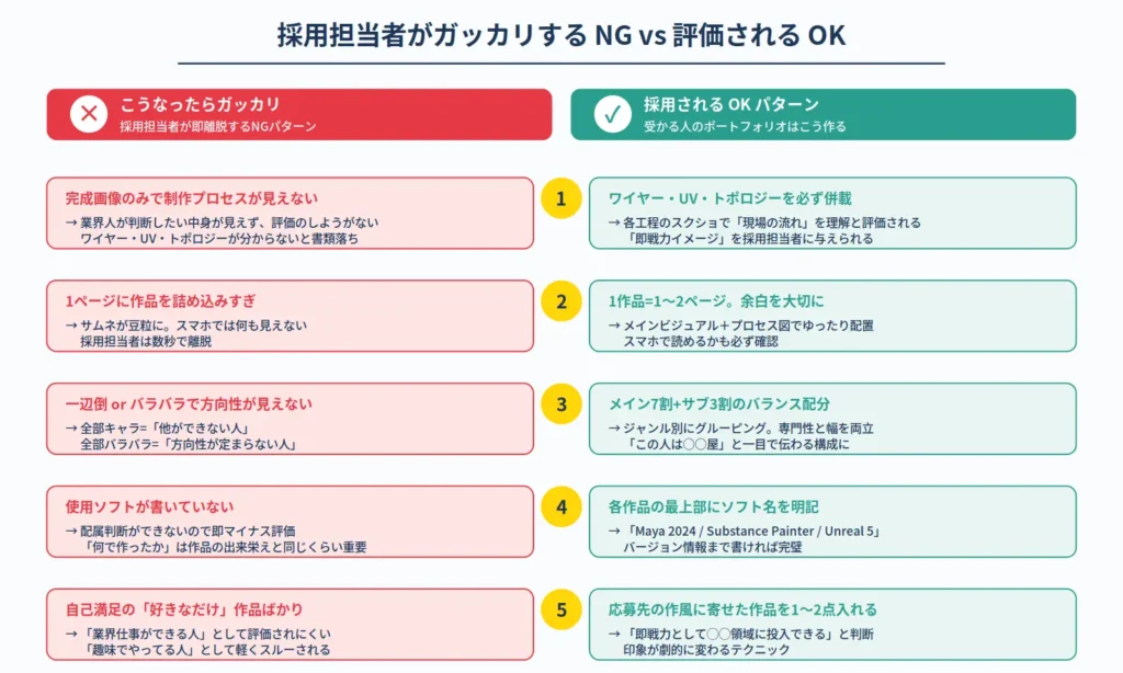 3DCGポートフォリオで採用担当者がガッカリする5つのNGパターンと評価されるOKパターンの対比。完成画像のみ・詰め込みすぎ・一辺倒・ソフト未記載・自己満足作品それぞれの対策