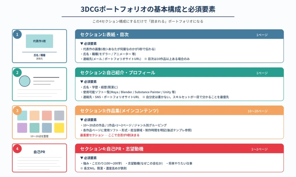 3DCGポートフォリオの基本構成4セクション。表紙・目次、自己紹介・プロフィール、作品集メイン、自己PR・志望動機の各ページに必要な要素を整理