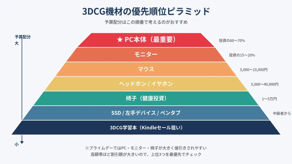 3DCG機材の優先順位ピラミッド