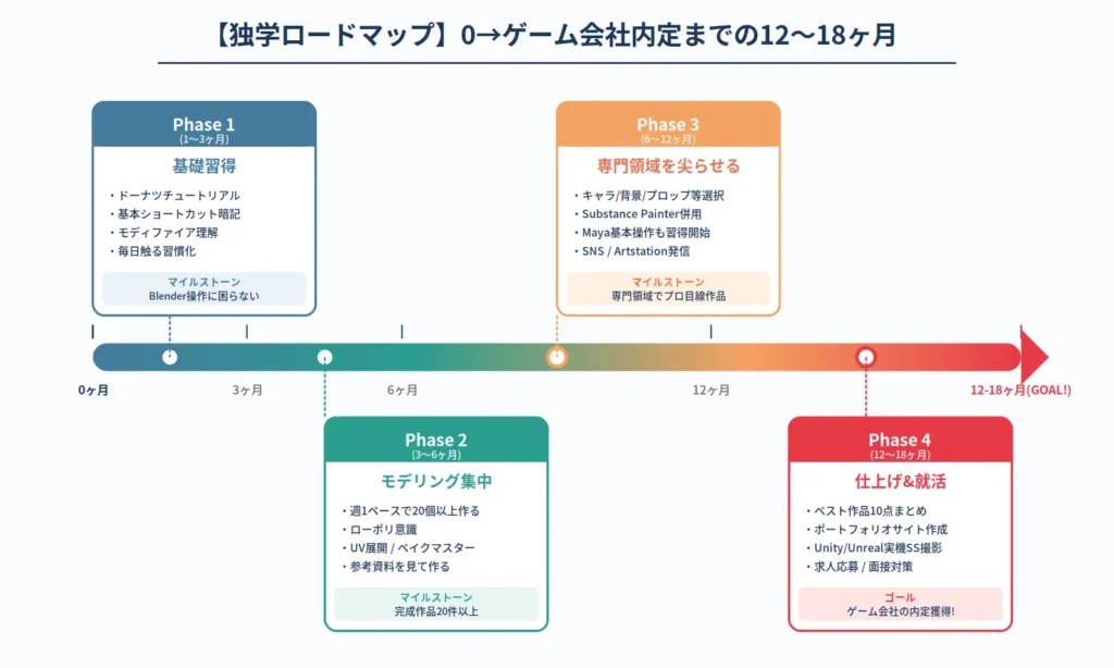 Blender独学0からゲーム会社内定までの12〜18ヶ月ロードマップ。Phase1基礎習得、Phase2モデリング集中、Phase3専門領域、Phase4仕上げ&就活の4段階タイムライン