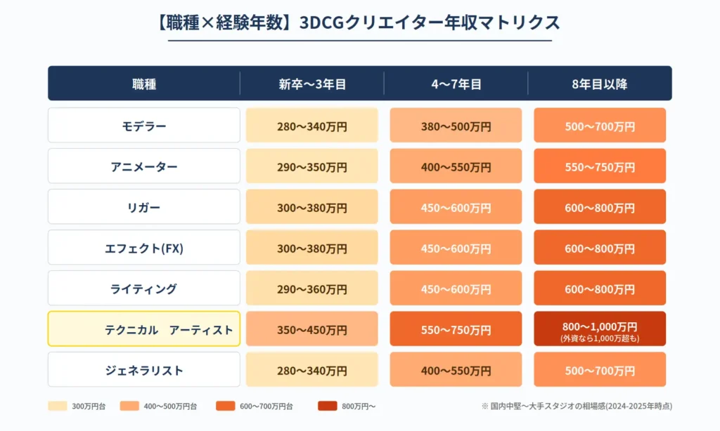 3DCGクリエイターの職種別・経験年数別の年収マトリクス。モデラー、アニメーター、リガー、エフェクト、ライティング、テクニカルアーティスト、ジェネラリストの新卒〜8年目以降の年収レンジを比較