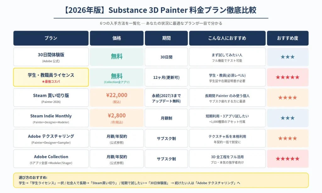 Substance 3D Painter のテクスチャ完成までの6ステップワークフロー。FBX書き出し、新規プロジェクト作成、マップのベイク、Smart Material適用、Fill Layerで詳細追加、テクスチャ書き出しの順序