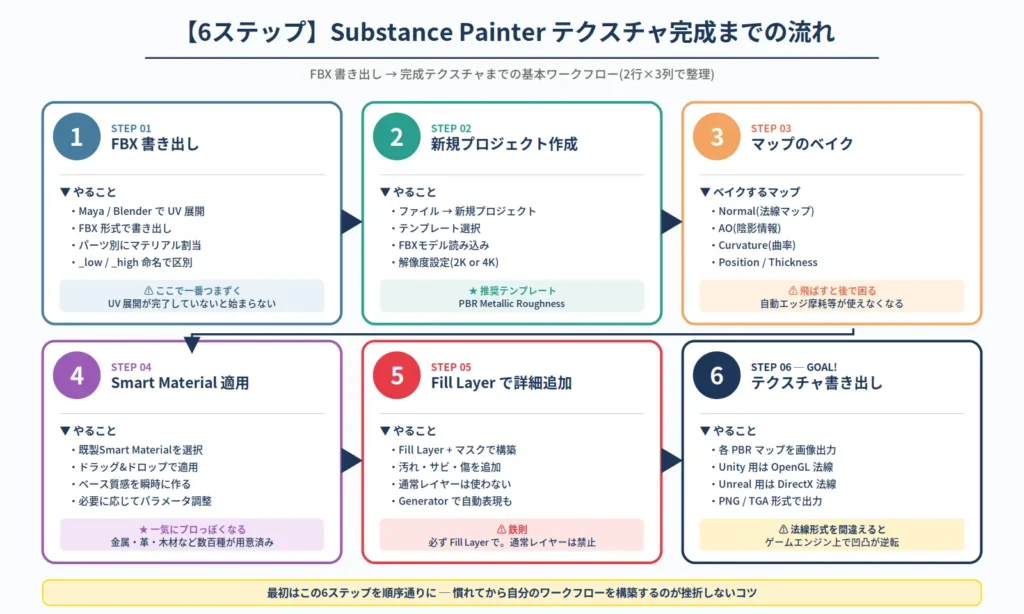 2026年版 Substance 3D Painter の料金プラン6種比較。30日体験版、学生・教職員ライセンス、Steam買い切り版22000円、Steam Indie Monthly、Adobeテクスチャリングプラン、Adobe Collectionプランの価格と特徴