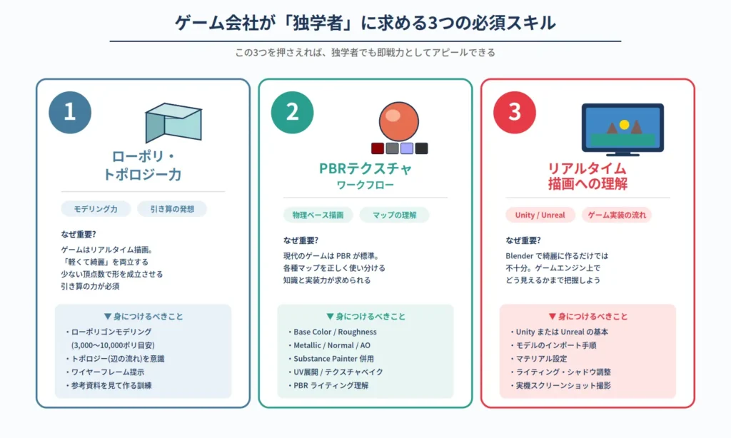 ゲーム会社が独学者に求める3つの必須スキル。ローポリ・トポロジー力、PBRテクスチャワークフロー、Unity/Unrealなどリアルタイム描画への理解の3要素