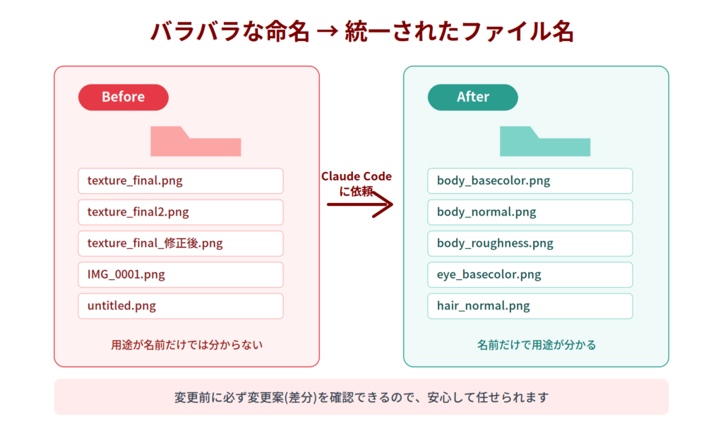 Claude Codeによる3DCG制作フォルダのファイル整理イメージ。バラバラな命名のテクスチャファイルが用途別に整理された様子を示す図解