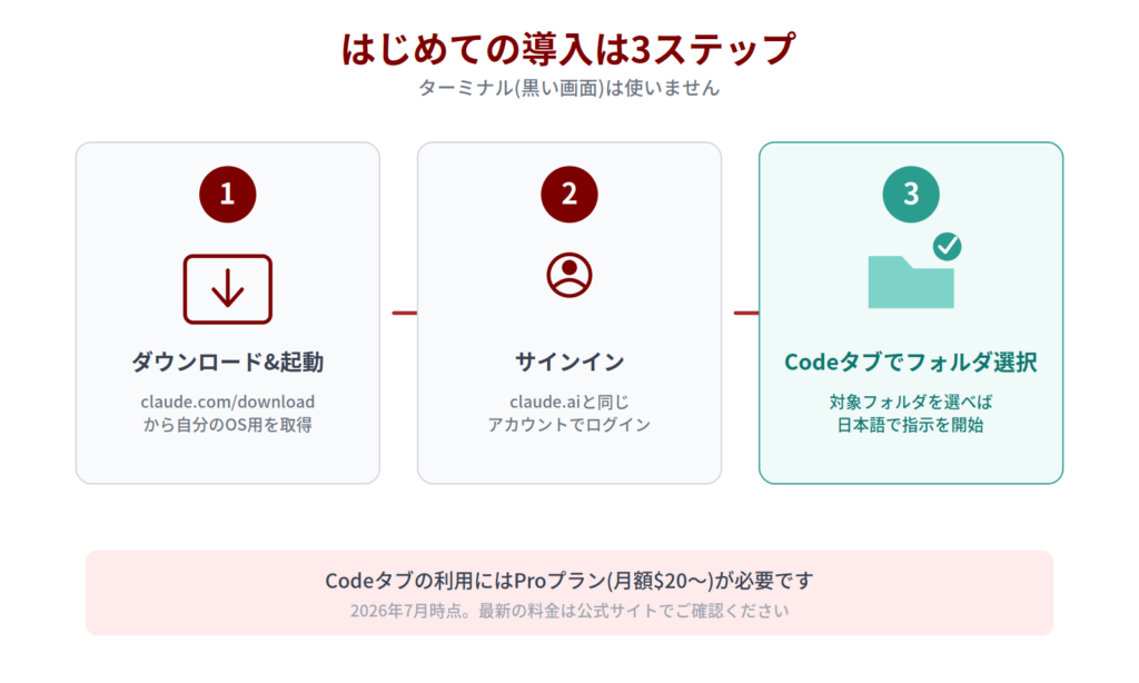 Claude Codeデスクトップアプリの導入手順を示す図解。ダウンロードと起動、サインイン、Codeタブでのフォルダ選択という3ステップの流れを表す
