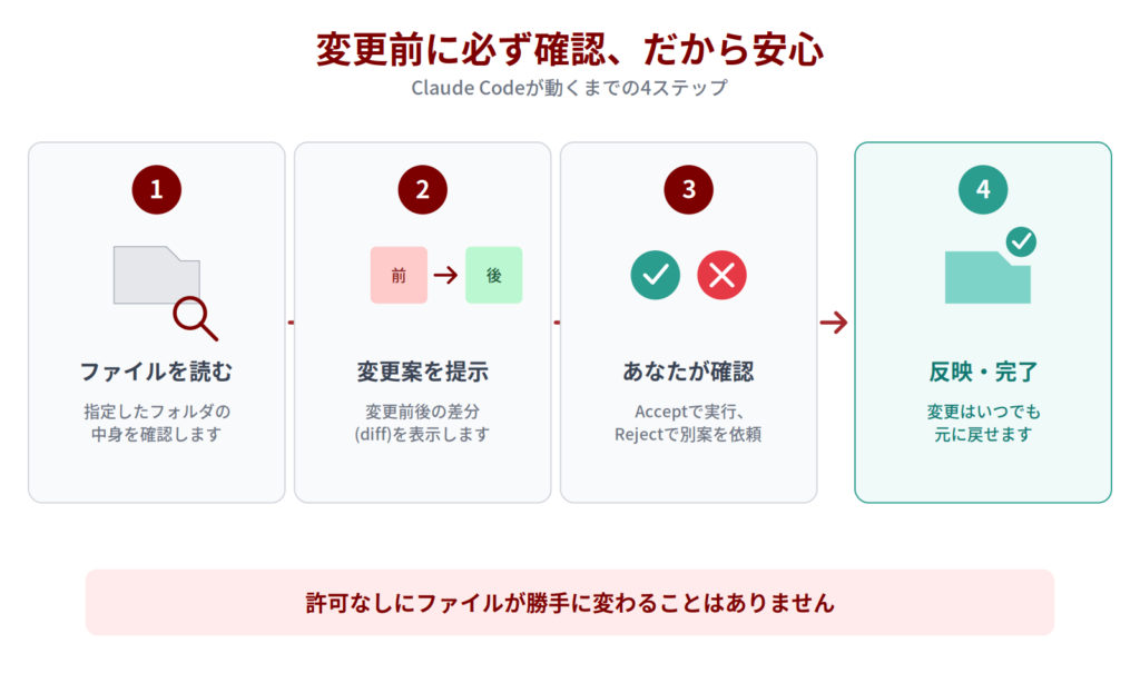 Claude Codeの許可制ワークフローを示す図解。ファイルを読む、変更案を提示、ユーザーが承認、変更を反映という4ステップで安全に作業が進む仕組みを表す