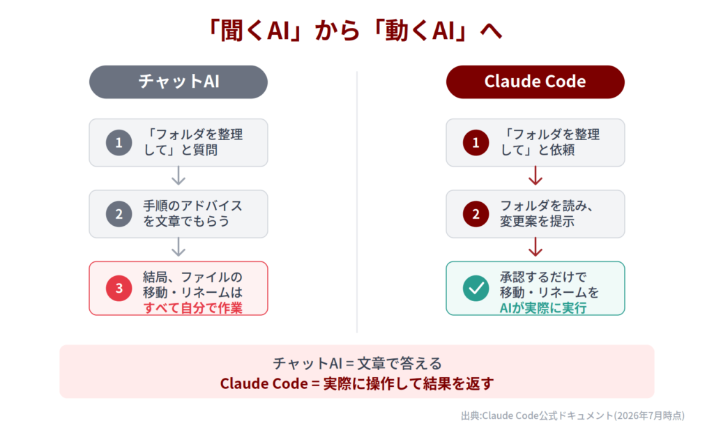 チャットAIとClaude Codeの違いを示す比較図解。チャットAIは文章で回答するのに対し、Claude Codeはファイルを読み込み変更案を提示して実際に操作を実行する流れを表す