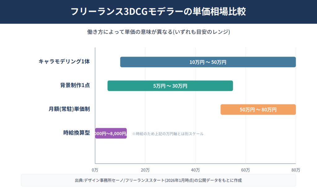 フリーランス3DCGモデラーの単価相場比較図。キャラモデリング1体10〜50万円、背景制作5〜30万円、月額常駐単価制50〜80万円、時給換算3,000〜8,000円をレンジで表示
