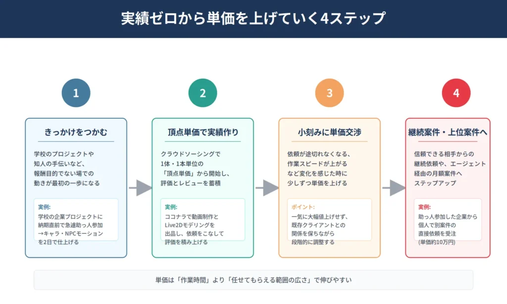 実績ゼロから単価を上げる4ステップ図。きっかけをつかむ、頂点単価で実績作り、小刻みに単価交渉、継続案件・上位案件へ、それぞれの実例付き