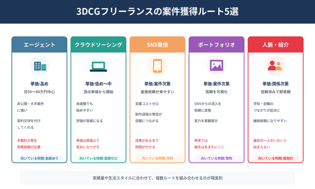 3DCGフリーランスの案件獲得ルート5種類を比較した図解。エージェント、クラウドソーシング、SNS発信、ポートフォリオサイト、人脈紹介それぞれの特徴を整理
