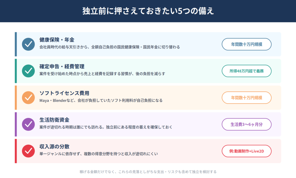 フリーランス独立前に押さえておきたい5つの備え。健康保険・年金、確定申告・経費管理、ソフトライセンス費用、生活防衛資金、収入源の分散をコスト目安とともに整理フリーランス独立前に押さえておきたい5つの備え。健康保険・年金、確定申告・経費管理、ソフトライセンス費用、生活防衛資金、収入源の分散をコスト目安とともに整理
