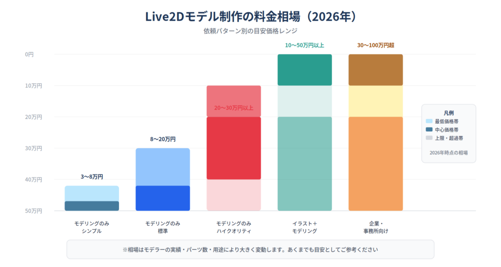 Live2Dモデル制作の料金相場を依頼パターン別に示したバーチャート。モデリングのみシンプル3〜8万円からセット依頼・企業向けまでの価格レンジ比較（2026年）