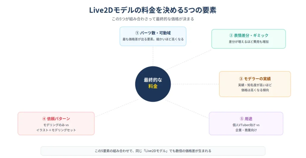 Live2Dモデルの料金を決めるパーツ数・可動域、表情差分・ギミック、モデラーの実績、依頼パターン、用途という5つの要素を中心の料金から放射状に示した図