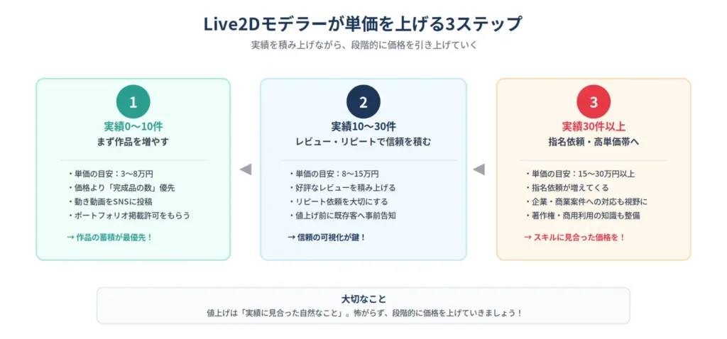 Live2Dモデラーが実績0〜10件の作品蓄積期から10〜30件の信頼構築期、30件以上の高単価期へと段階的に単価を上げる3ステップロードマップ